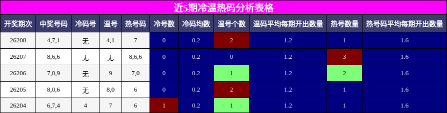 冷温热码分析