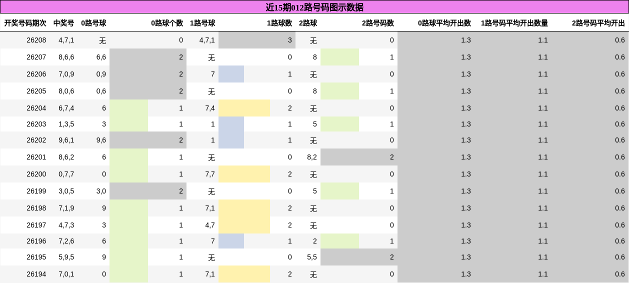 012路号码分析