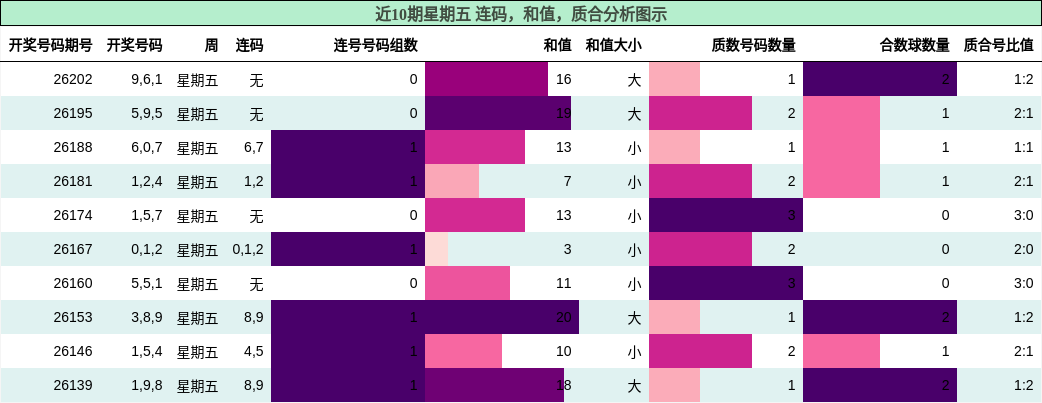 连码分析,和值分析,质合分析
