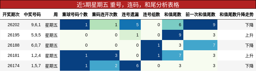 近5期星期五 重号,连码,和尾分析表格
