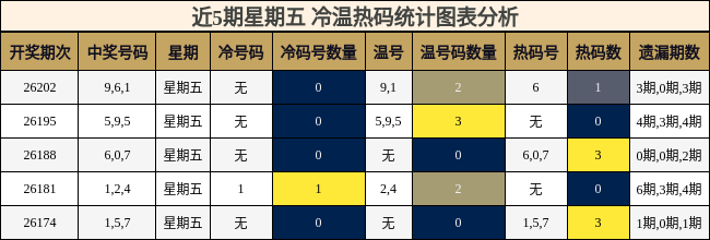 冷温热码分析