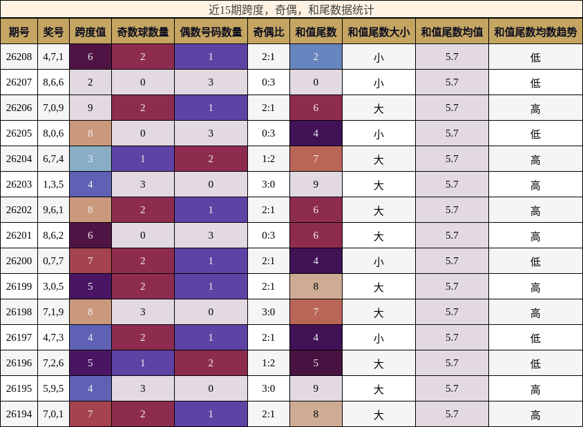 近15期跨度,奇偶,和尾数据统计