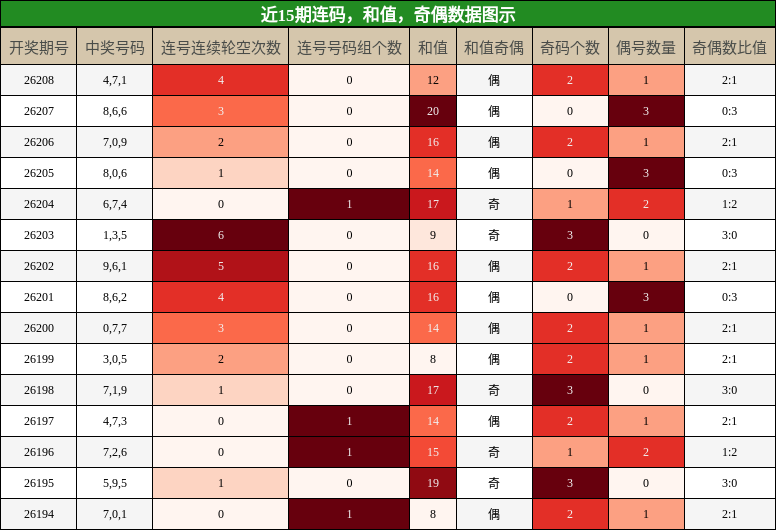 连码分析，和值分析，奇偶分析
