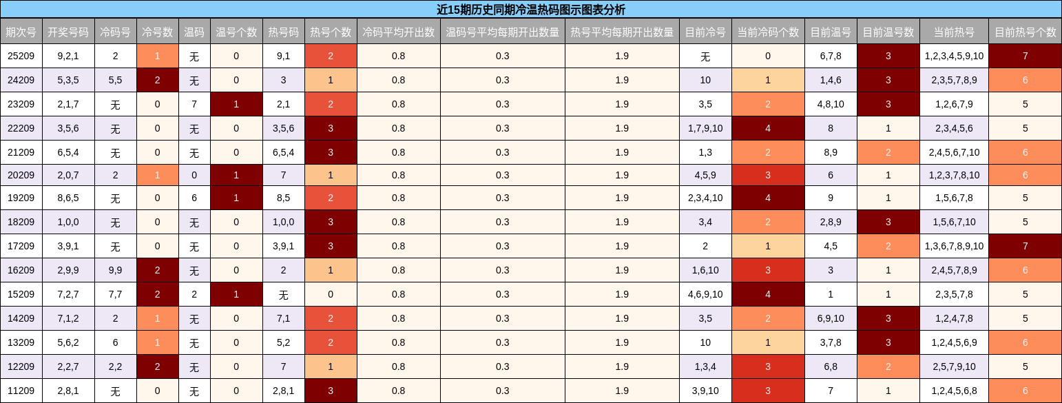 冷温热码分析