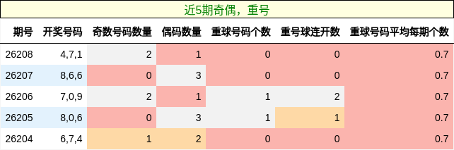 奇偶分析，重号分析