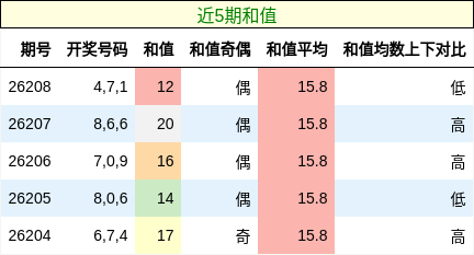 和值分析