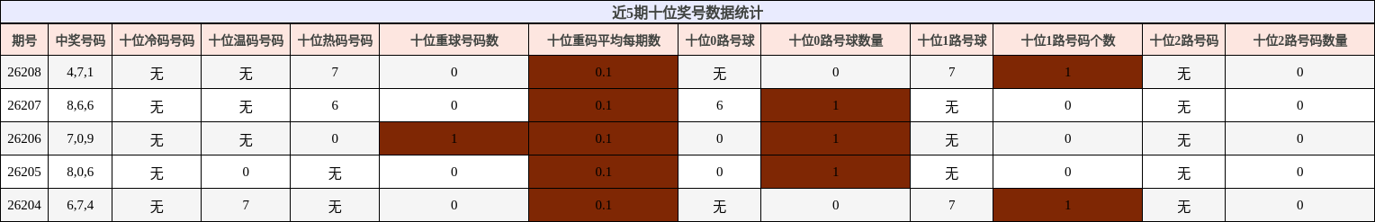 近5期十位奖号数据统计