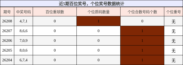 近5期百位奖号，个位奖号数据统计