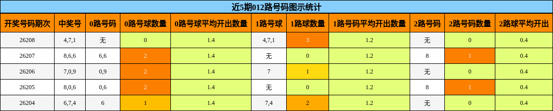 012路号码分析