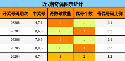 奇偶分析