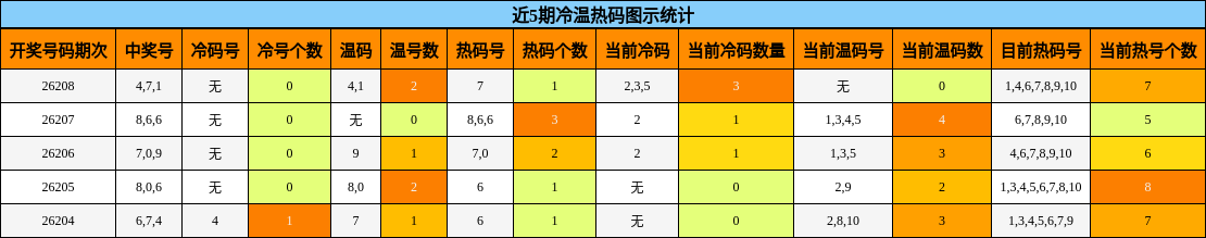冷温热码分析
