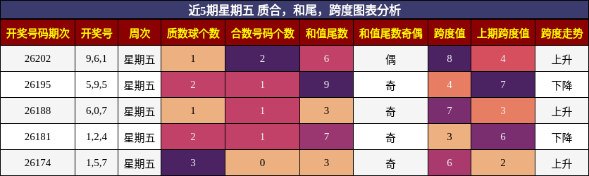 近5期星期五 质合，和尾，跨度图表分析