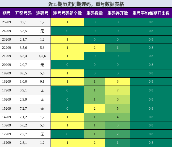 连码分析,重号分析