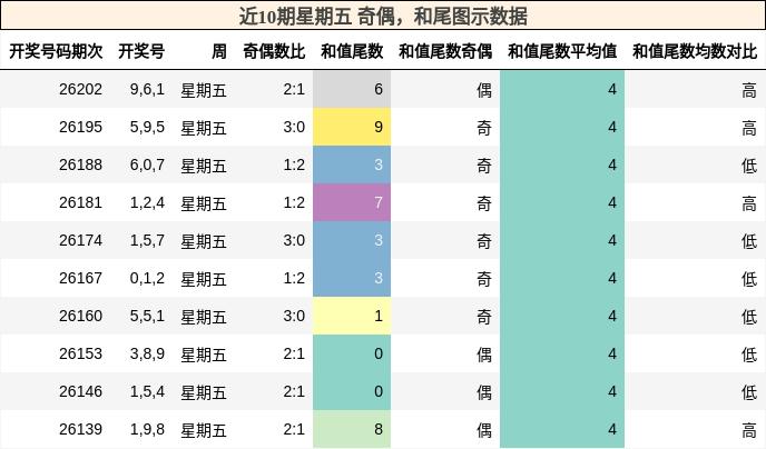 奇偶分析，和尾分析