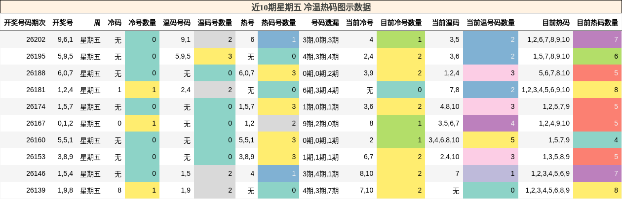 冷温热码分析
