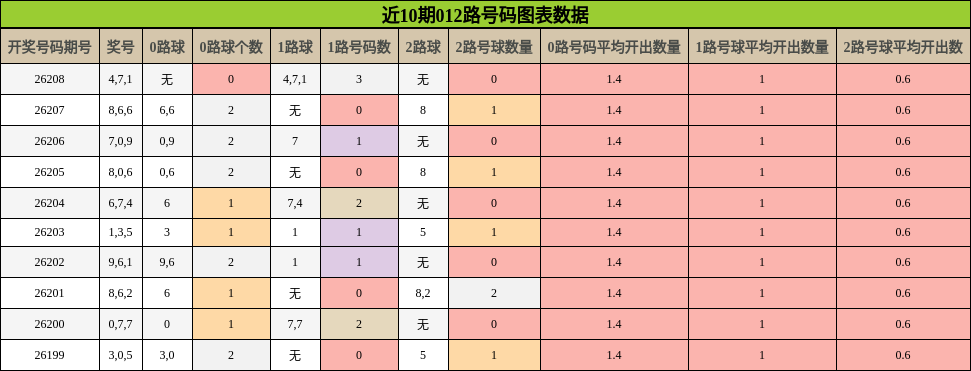 012路号码分析