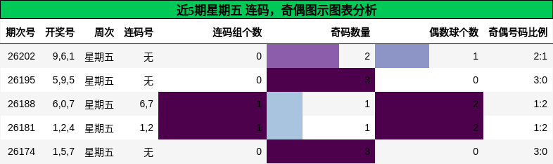 连码分析,奇偶分析