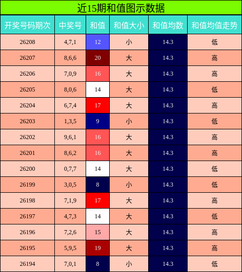 和值分析