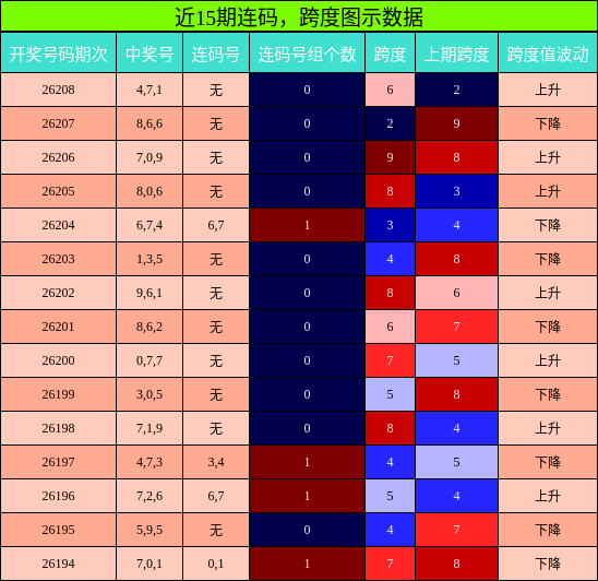 连码分析,跨度分析