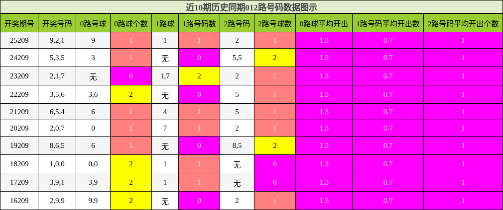 012路号码分析