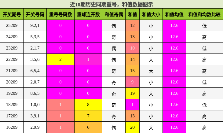 重号分析,和值分析
