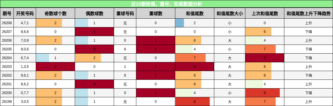 奇偶分析,重号分析,和尾分析