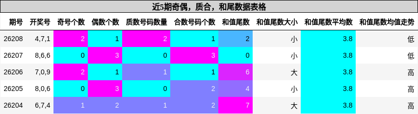近5期奇偶,质合,和尾数据表格