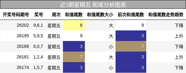 近5期星期五 和尾分析图表