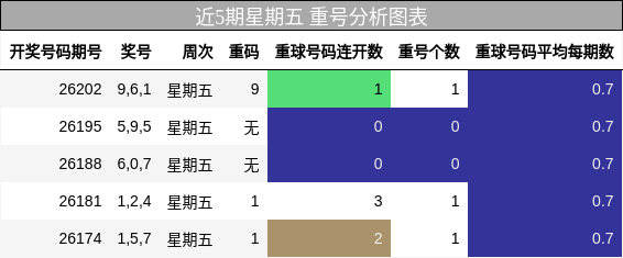 近5期星期五 重号分析图表