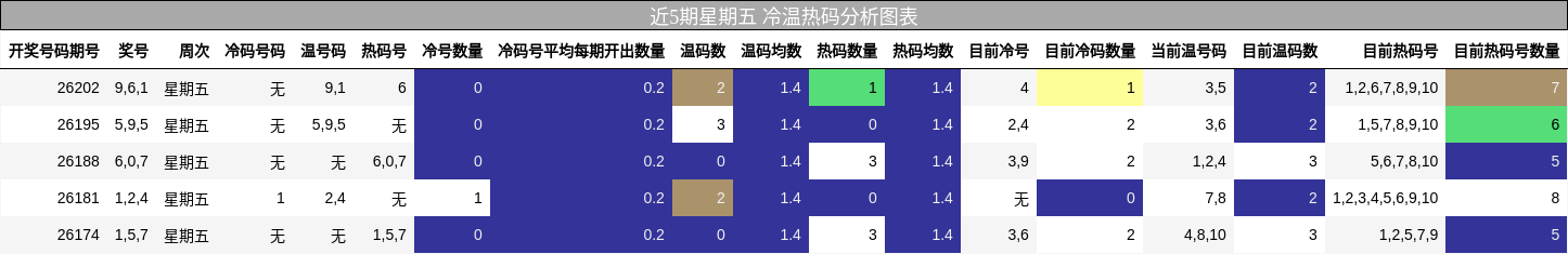 近5期星期五 冷温热码分析图表