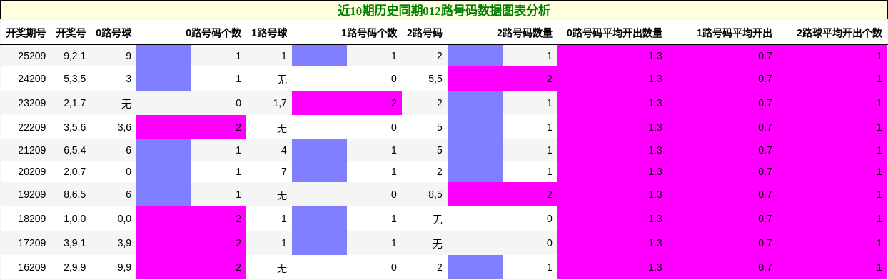 近10期历史同期012路号码数据图表分析