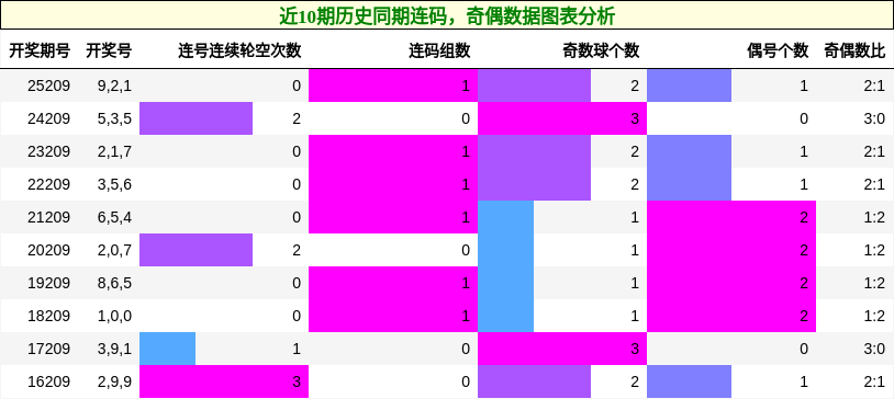 近10期历史同期连码，奇偶数据图表分析