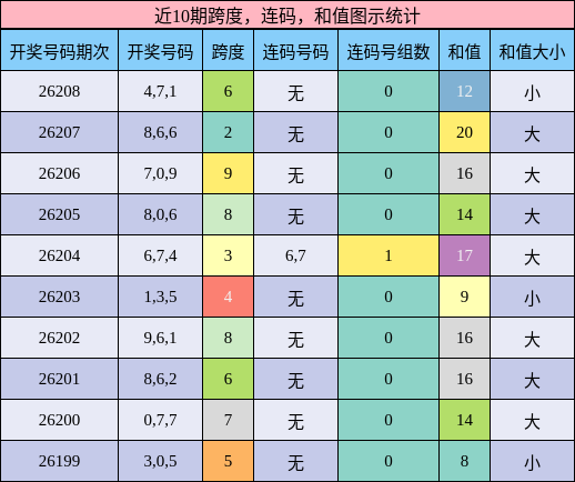 跨度分析,连码分析,和值分析