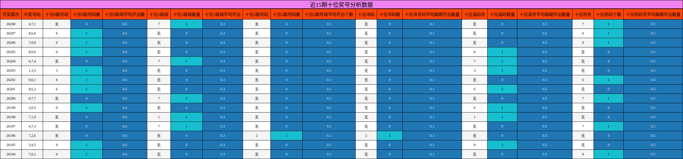 近15期十位奖号分析数据