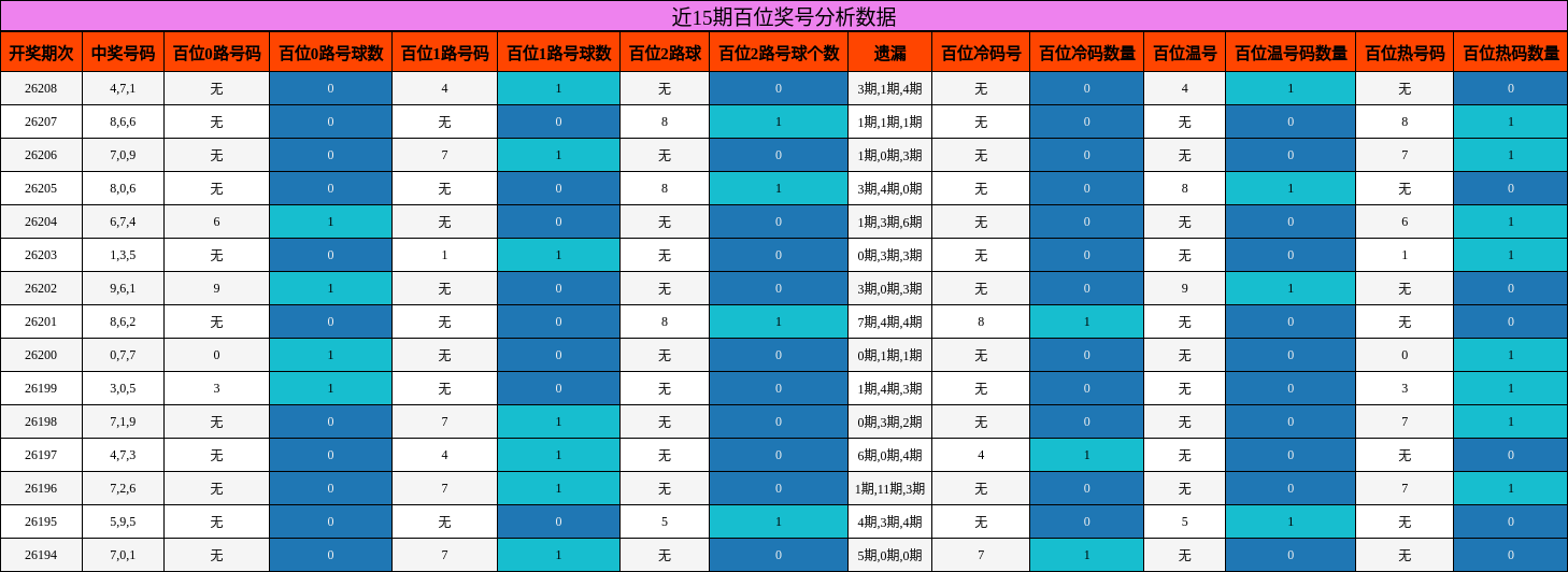 近15期百位奖号分析数据