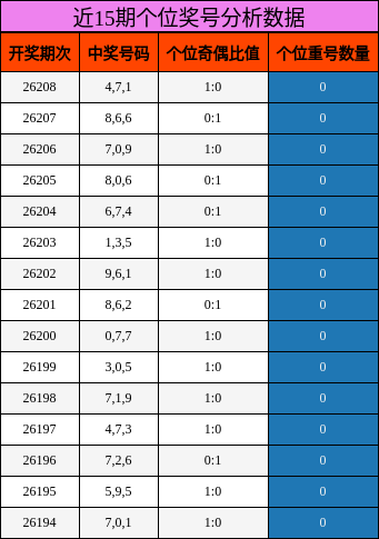 近15期个位奖号分析数据