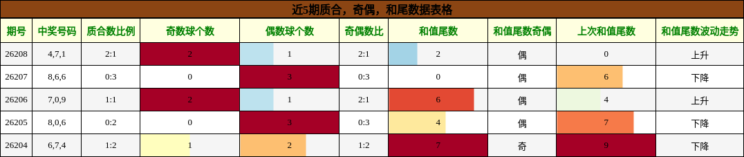 质合分析，奇偶分析，和尾分析