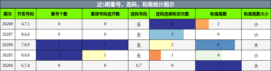 重号分析，连码分析，和尾分析