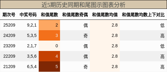 和尾分析