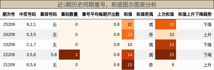 重号分析,和值分析