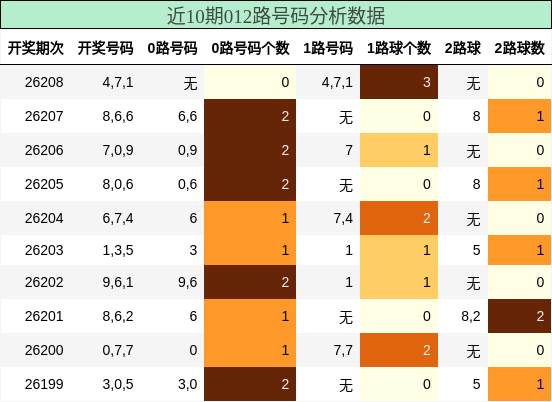 近10期012路号码分析数据