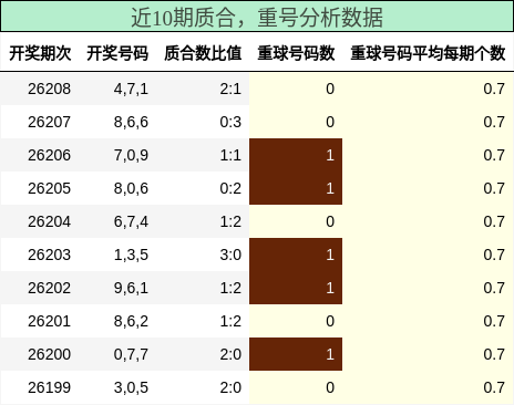 近10期质合,重号分析数据