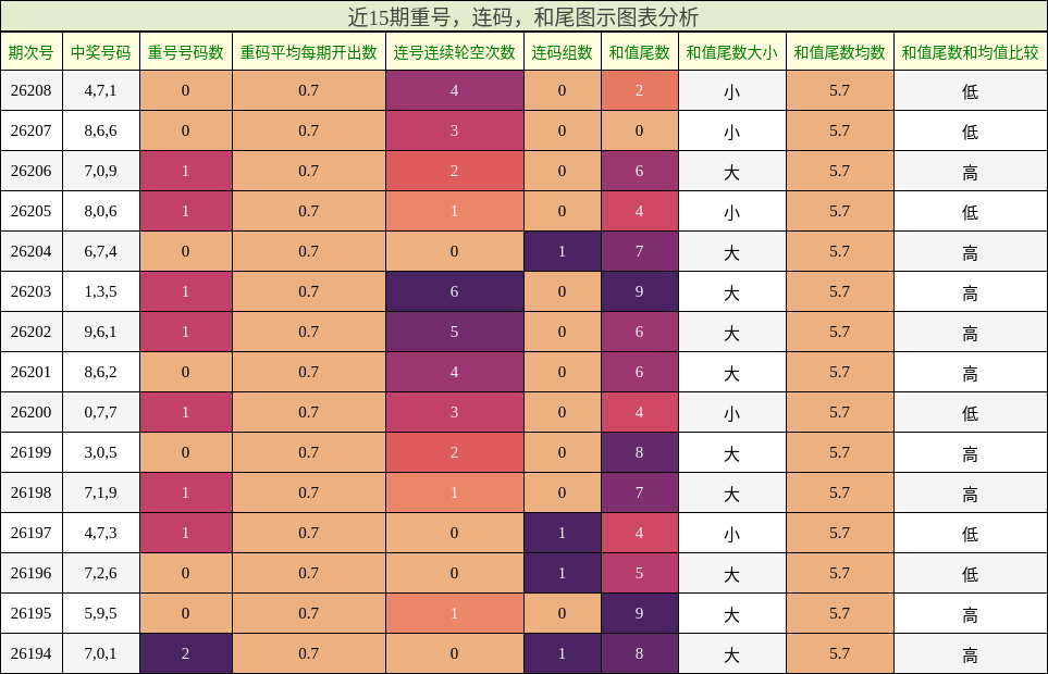 重号分析，连码分析，和尾分析