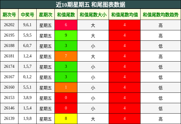 近10期星期五 和尾图表数据