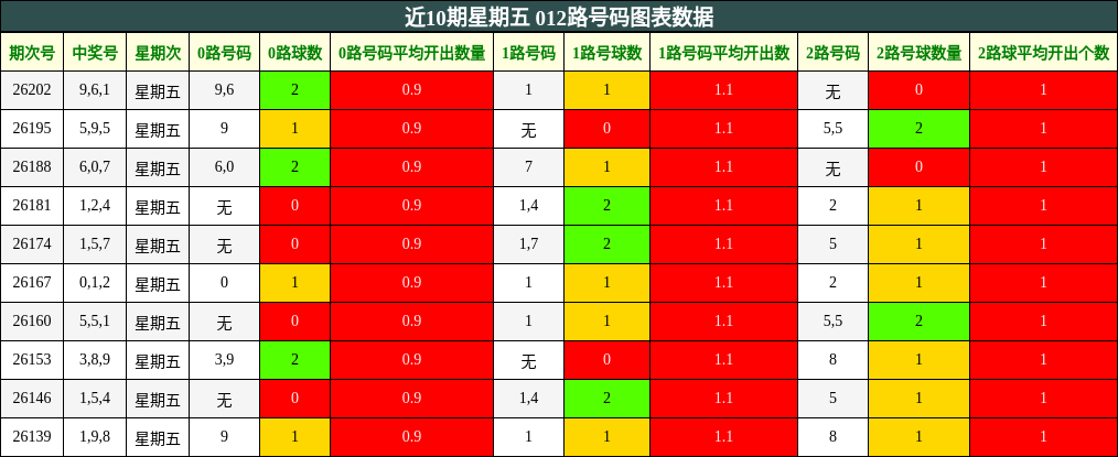 近10期星期五 012路号码图表数据