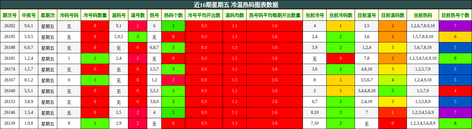 近10期星期五 冷温热码图表数据