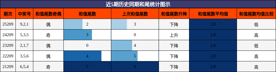 近5期历史同期和尾统计图示