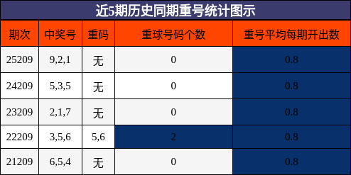 近5期历史同期重号统计图示