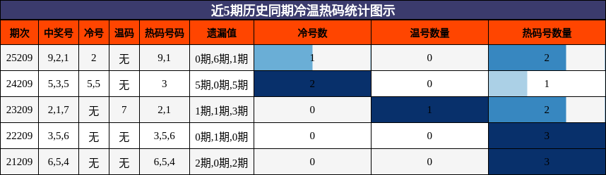 近5期历史同期冷温热码统计图示