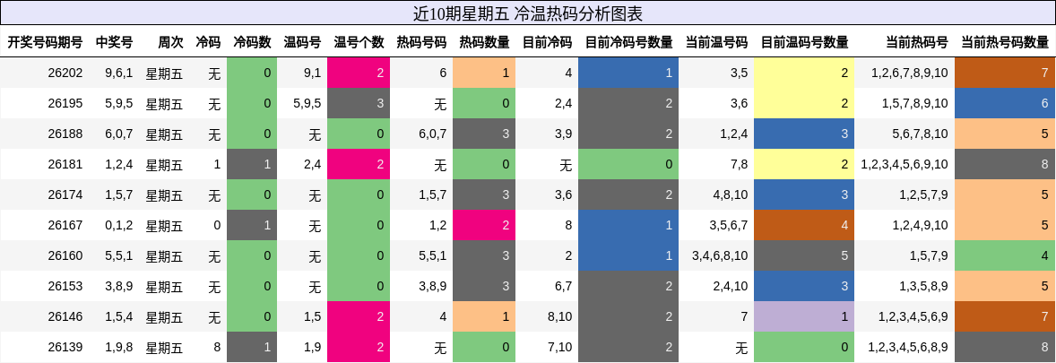 近10期星期五 冷温热码分析图表